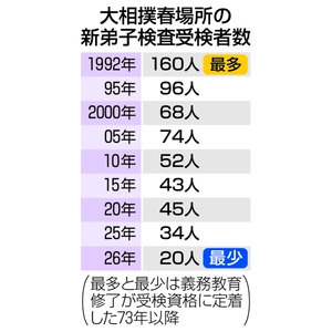 国技の担い手不足深刻 新弟子減少で親方苦心