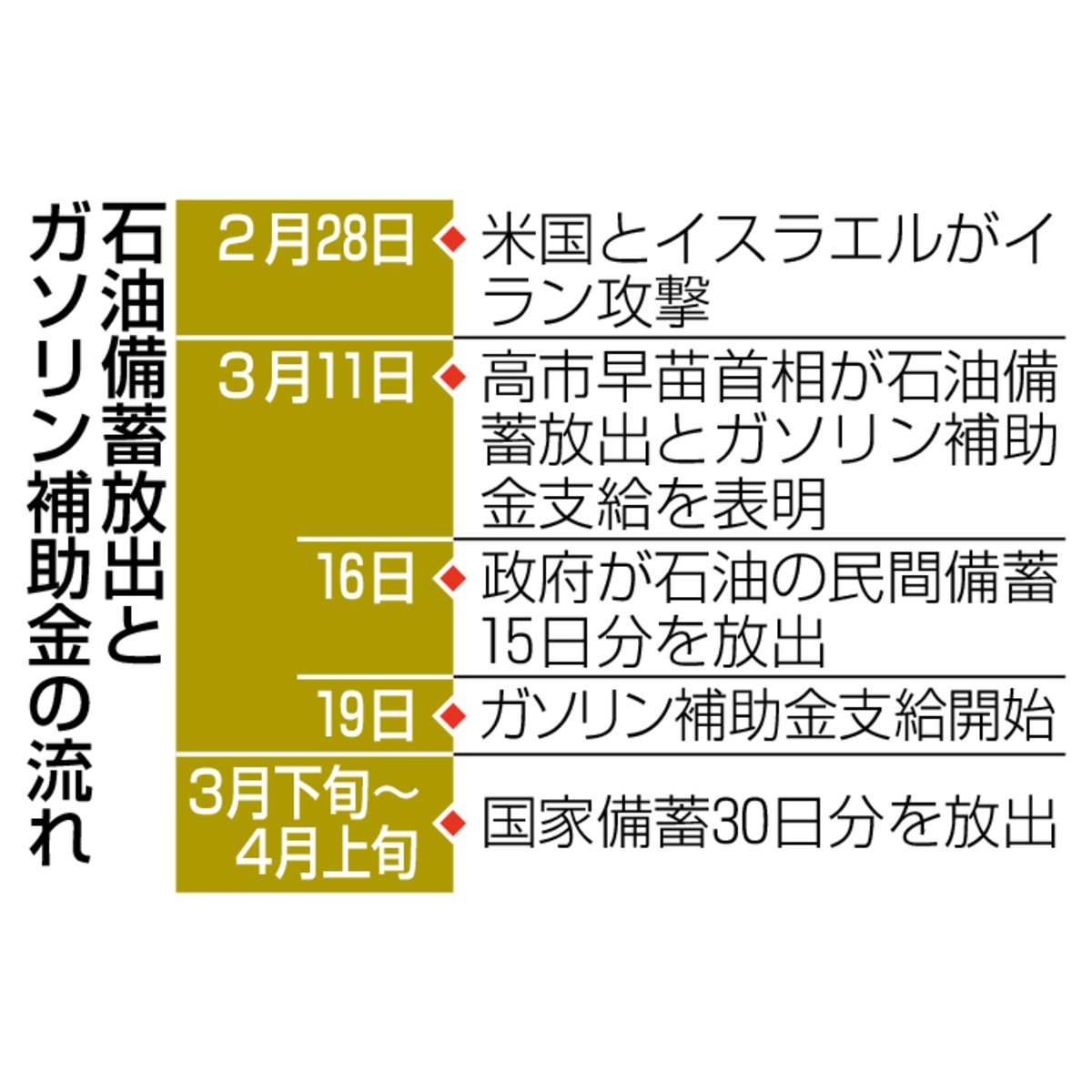 石油備蓄放出とガソリン補助金の流れ