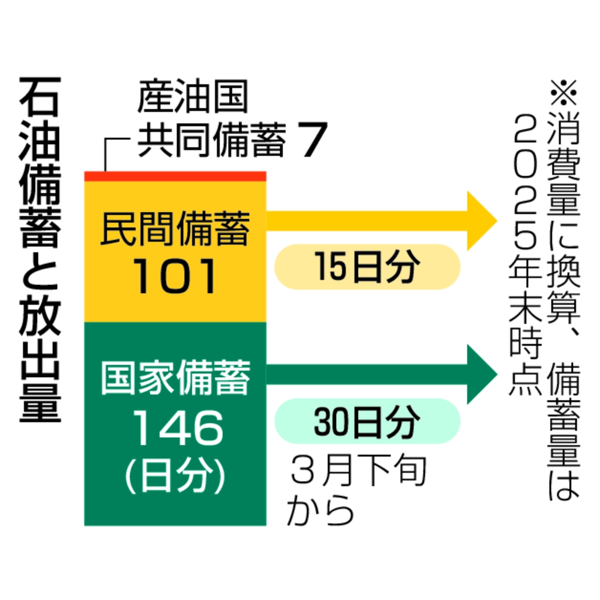 　石油備蓄と放出量