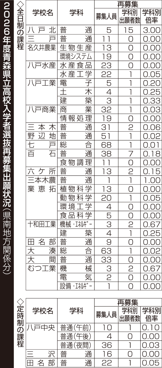 ２０２６年度青森県立高校入学者選抜再募集出願状況