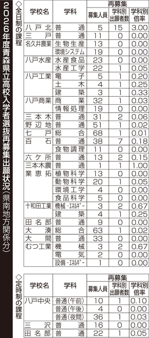 再募集の平均倍率は0.09倍 青森県立高入試・全日制23校