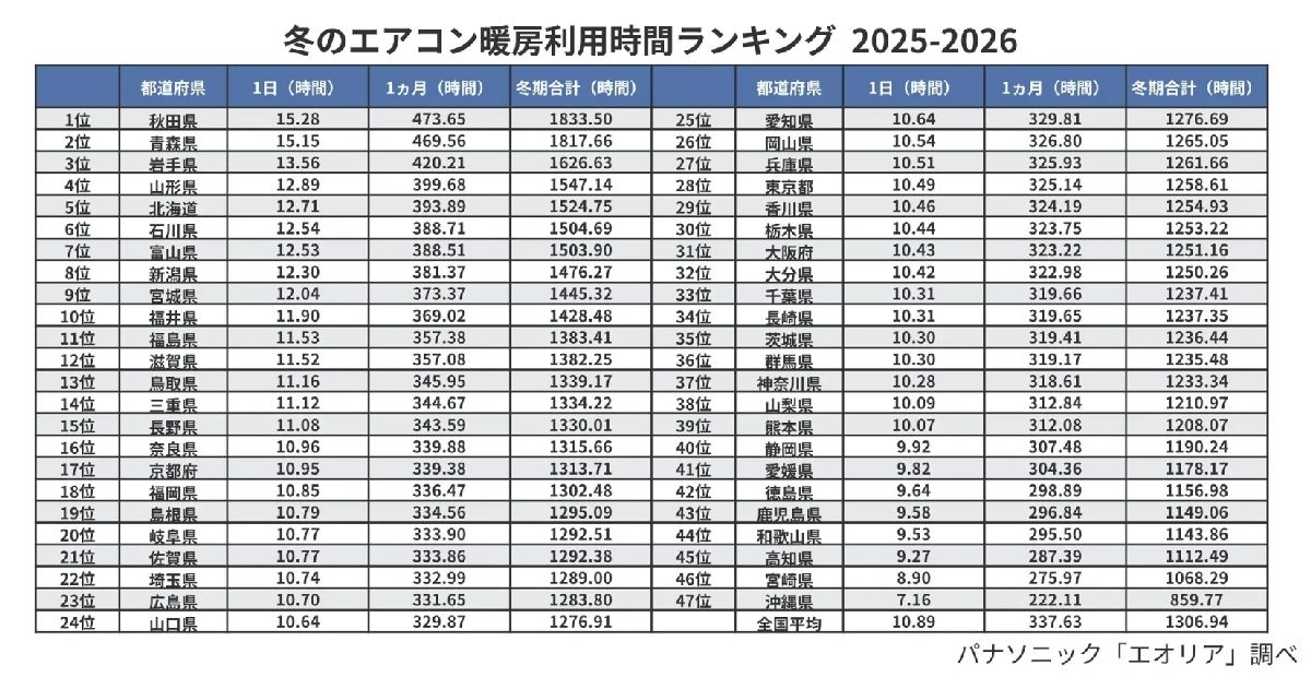 今冬のエアコン利用時間、青森、岩手は都道府県別何位?