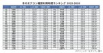 今冬のエアコン利用時間、青森、岩手は都道府県別何位？