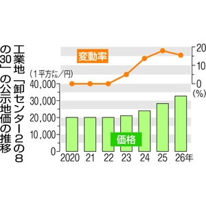 【青森県公示地価】八戸市内、卸センターは3年連続で上昇率2桁 三日町も上昇、関係者は歓迎