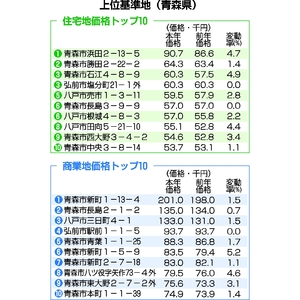 住宅地３年連続、商業地34年ぶり上昇　/26年青森県公示地価