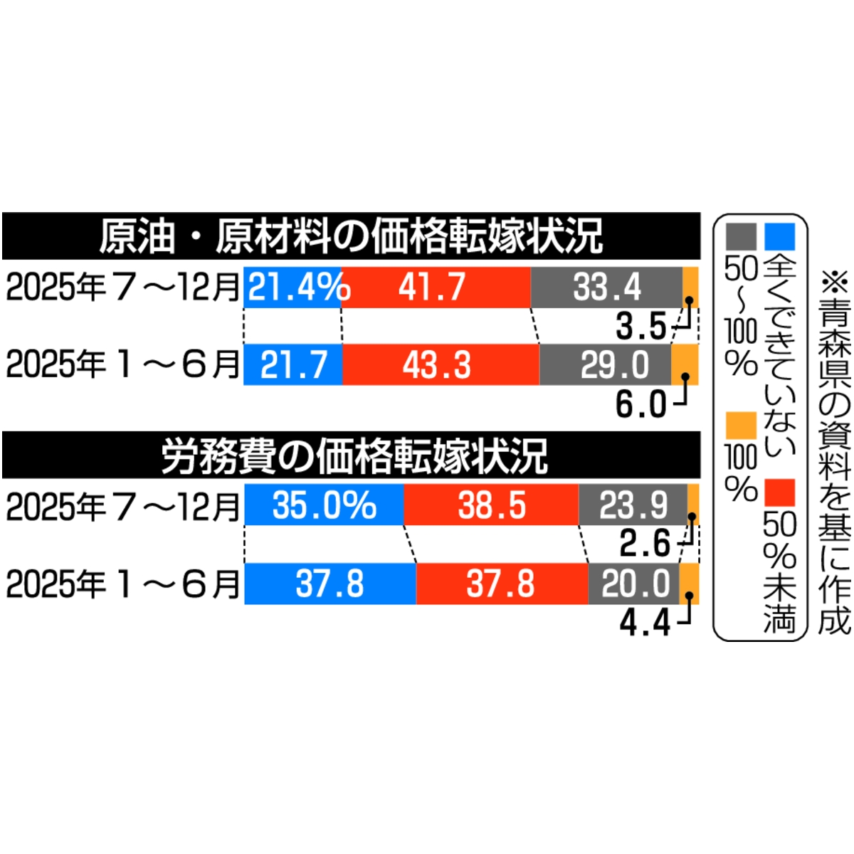 価格転嫁の状況