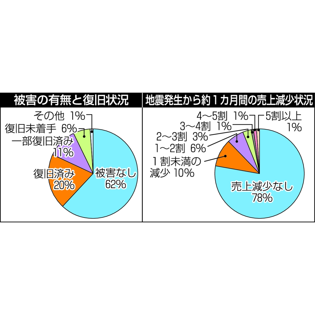八戸商工会議所が実施したアンケートの結果