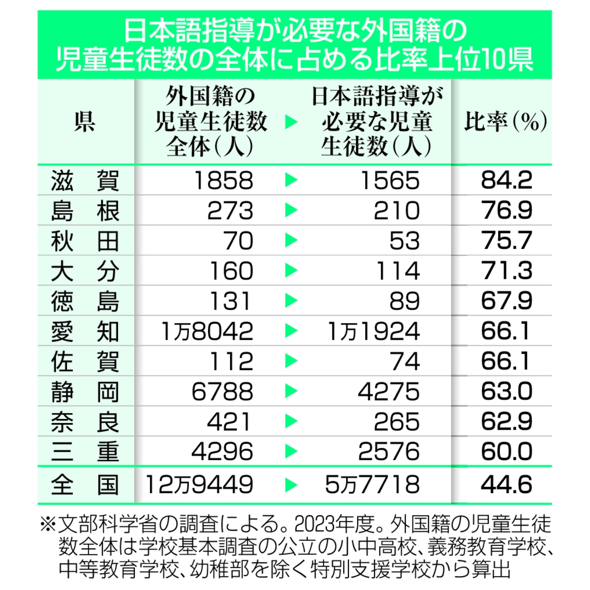 　日本語指導が必要な外国籍の児童生徒数の全体に占める比率上位１０県