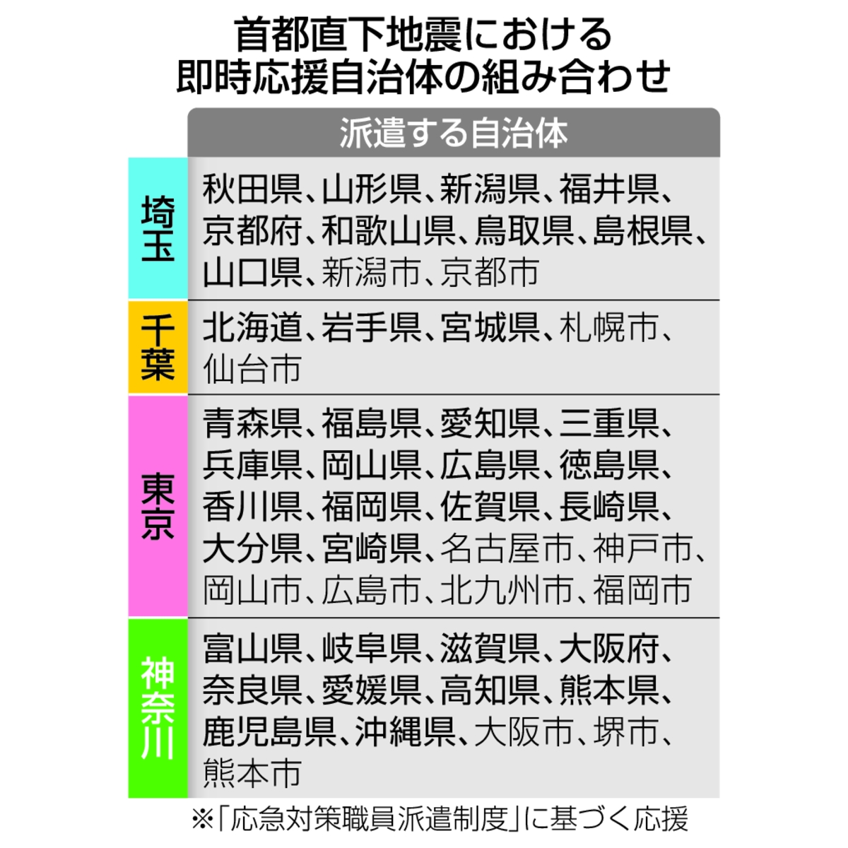 首都直下地震における即時応援自治体の組み合わせ