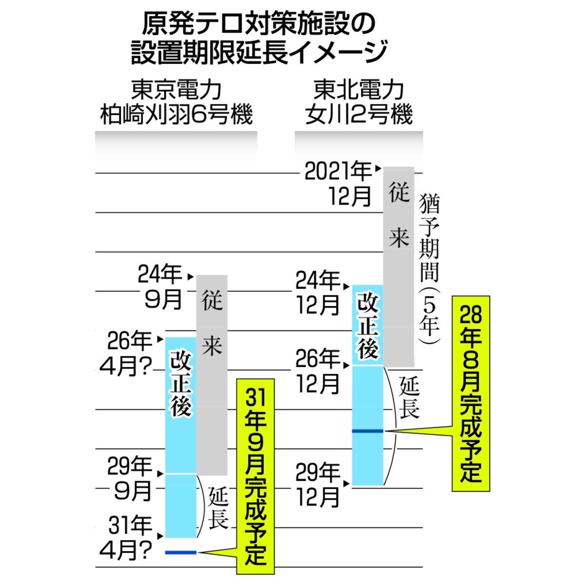 　原発テロ対策施設の設置期限延長イメージ