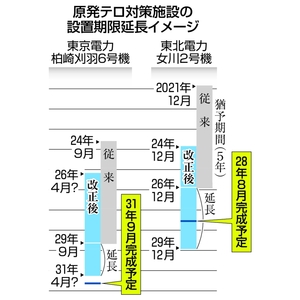 原発テロ対策期限延長　規制委、年内に緩和規則