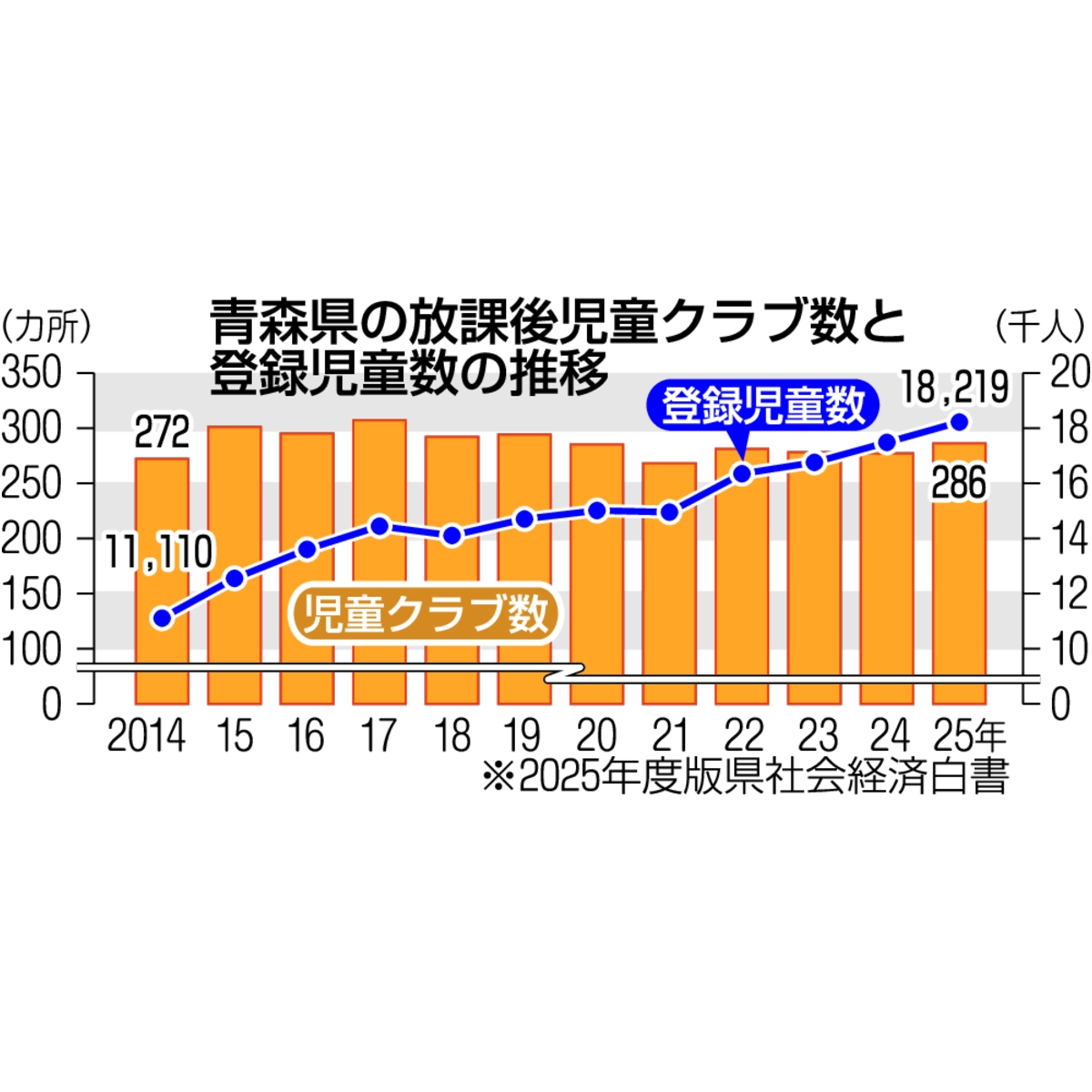 青森県の放課後児童クラブ数と登録児童数の推移