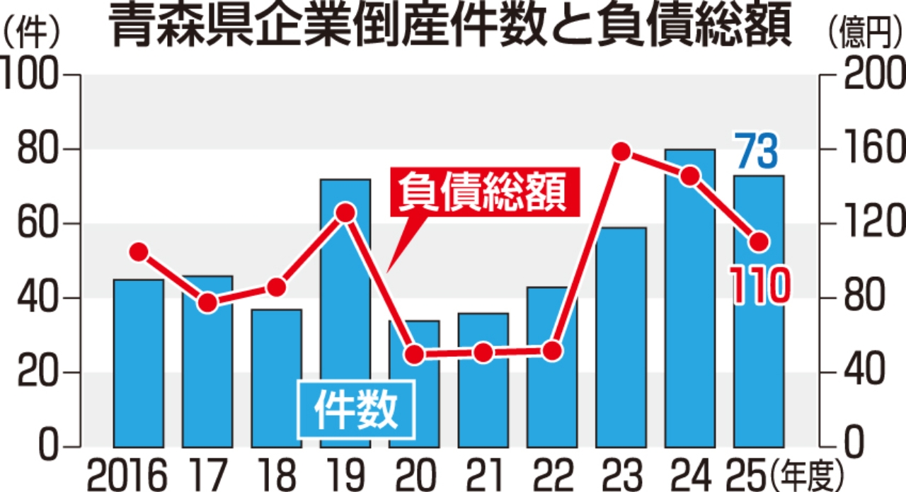 青森県企業倒産件数と負債総額