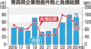 青森県内の企業倒産計73件　25年度、負債総額は計110億円／商工リサーチ