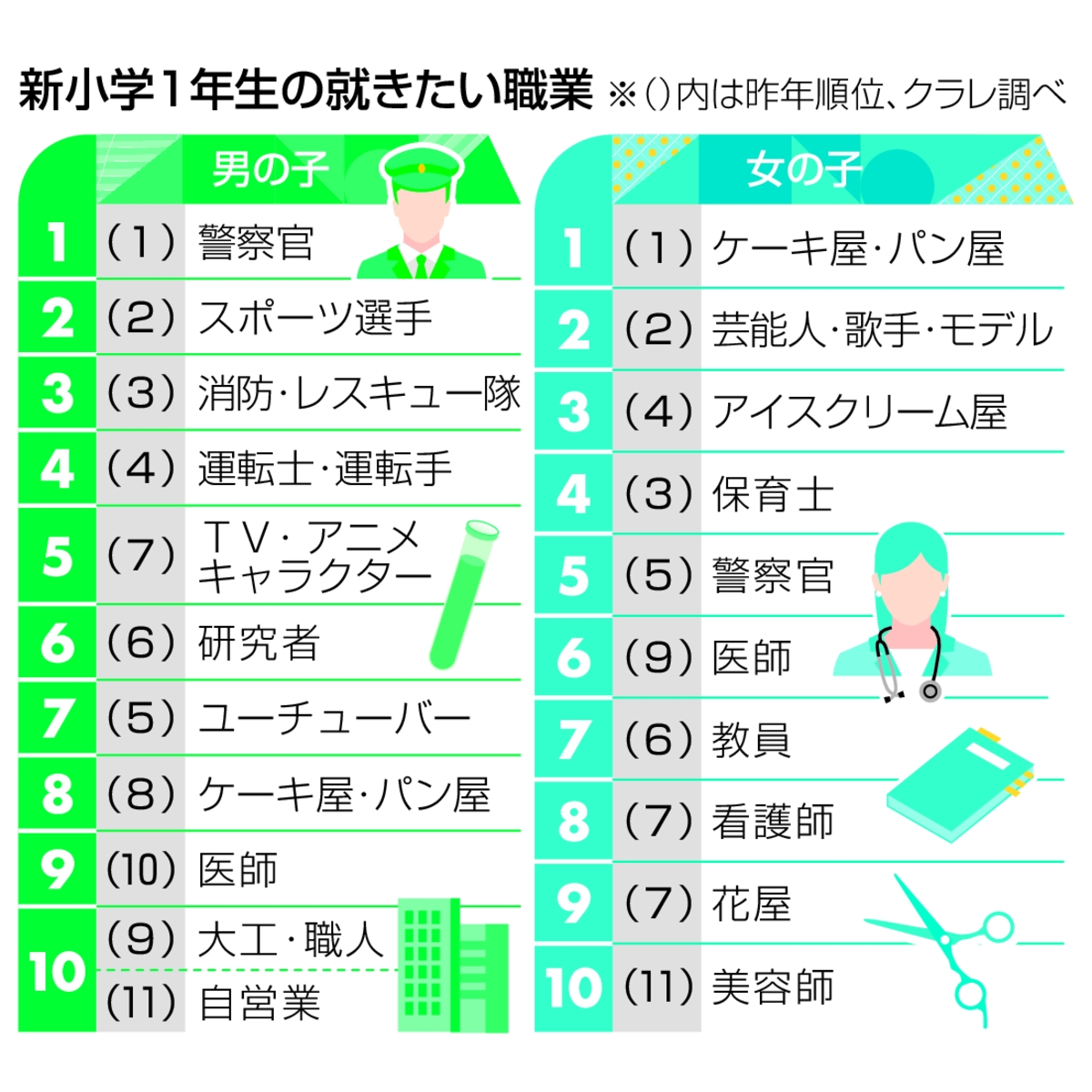 新小学1年生の就きたい職業