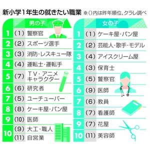 警察官、ケーキ屋人気不動　新小１、将来希望の職業