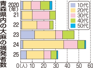 大麻摘発、20代以下が６割　若年層への魔の手、歯止めかからず／青森県内25年