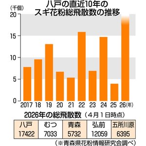 花粉が過去最多の飛散量に　青森県内、４月も警戒を　医師による花粉症対策も紹介
