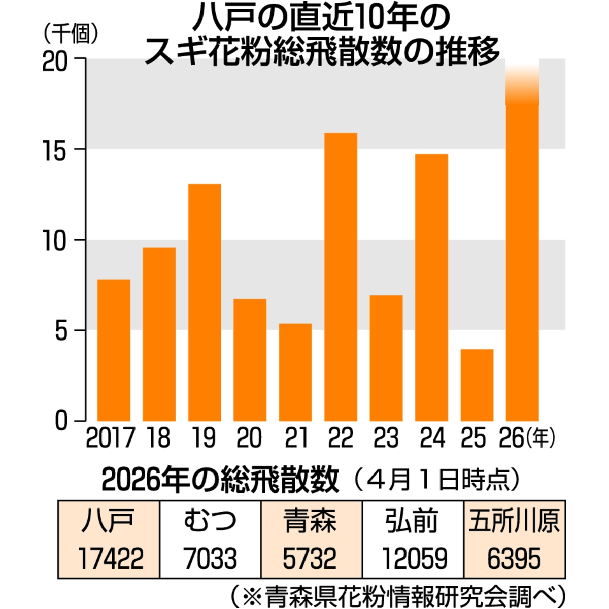 花粉が過去最多の飛散量に　青森県内、４月も警戒を　医師による花粉症対策も紹介