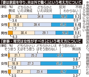 家庭での役割分担、認識に差 男女で考えに隔たり大きく/青森県25年度共同参画意識調査