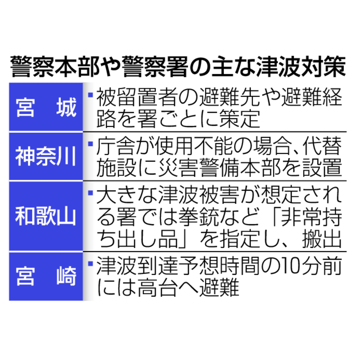 　警察本部や警察署の主な津波対策