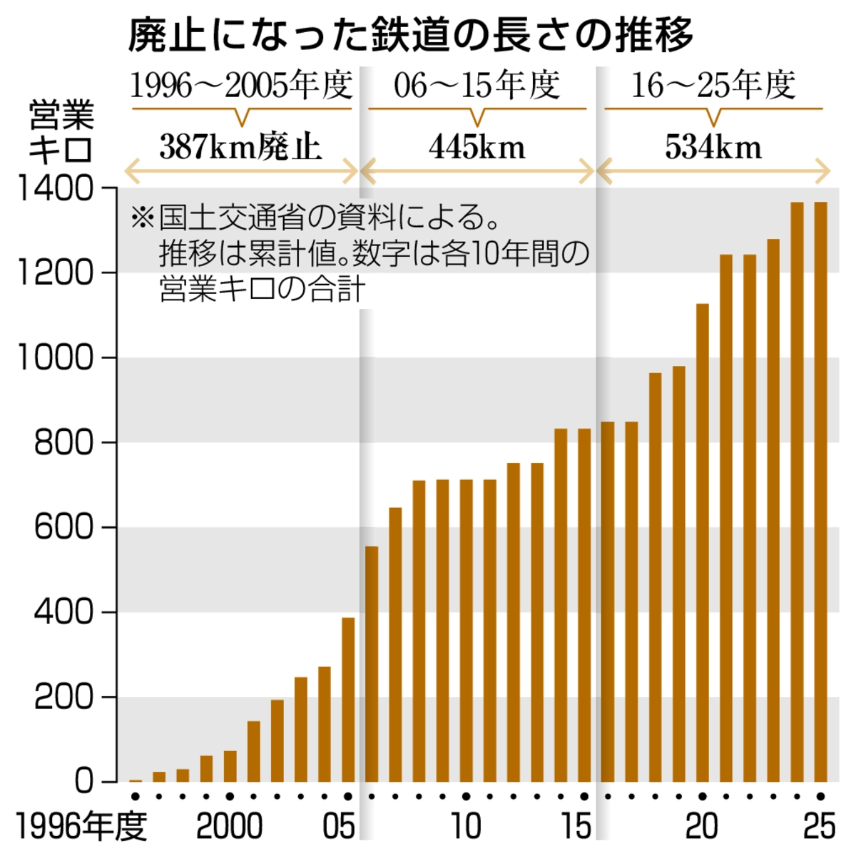 　廃止になった鉄道の長さの推移