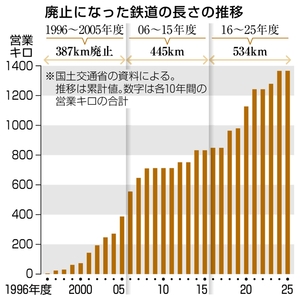 30年で鉄道1366キロ廃止 全国の5%相当、縮小加速