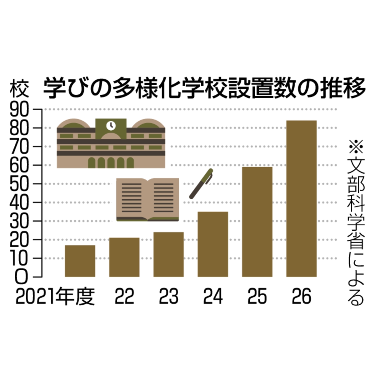 学びの多様化学校設置数の推移
