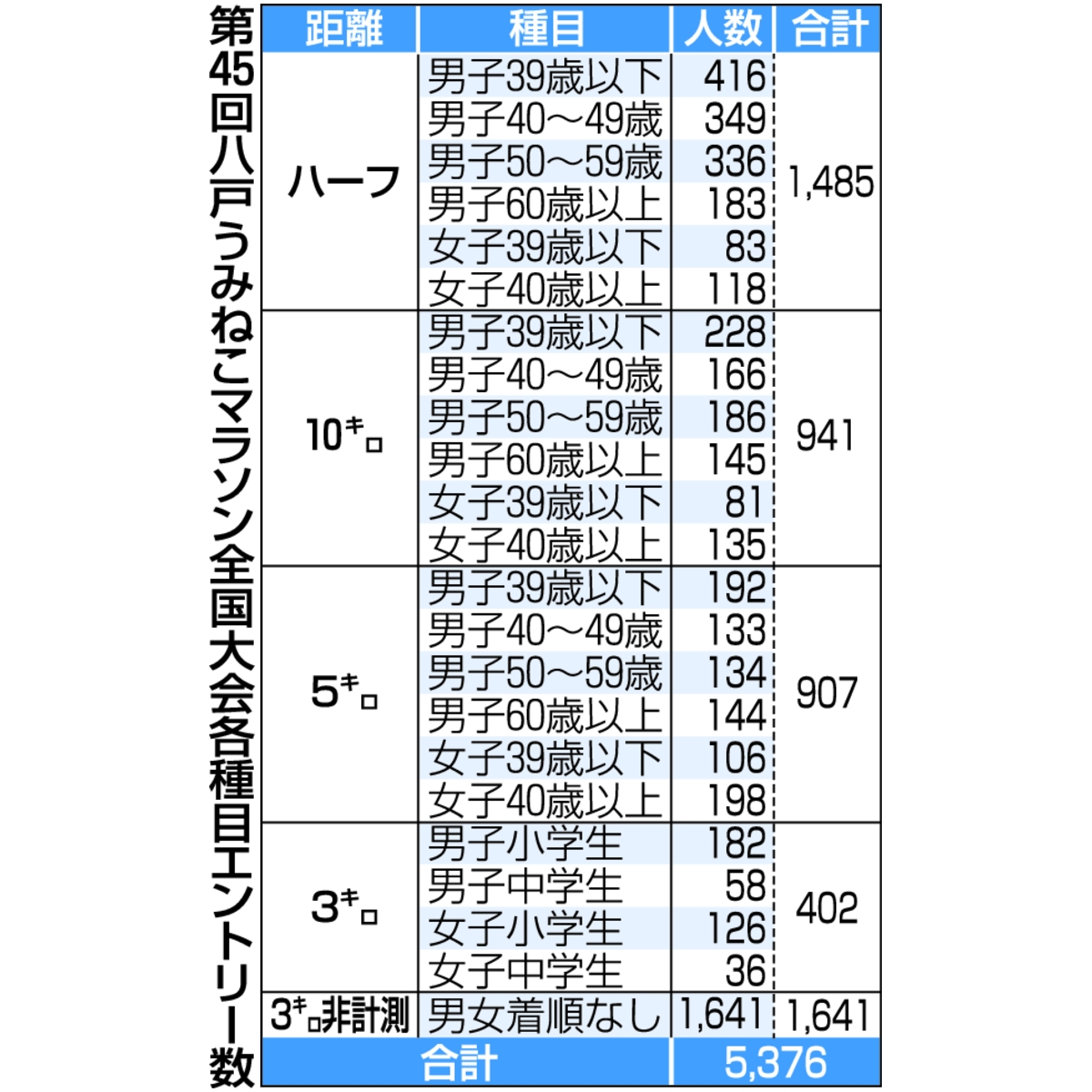 第45回八戸うみねこマラソン全国大会各種目エントリー数