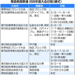 夏の青森県大会決勝は７月２２日　県高野連、２６年度日程など決定
