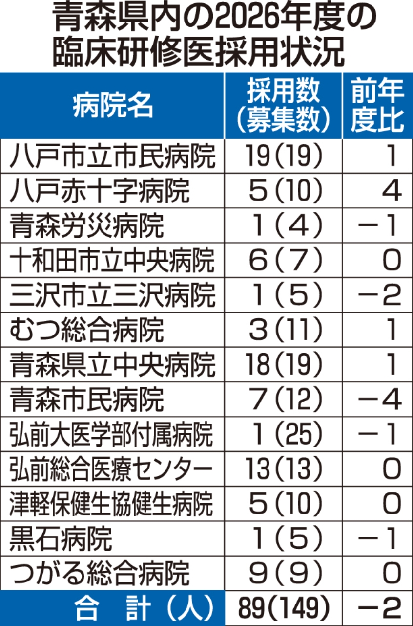 青森県内の２０２６年度の臨床研修医採用状況