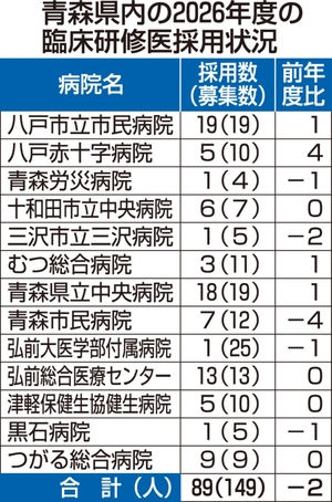 26年度の研修医採用89人　青森県内、半数以上が県外出身