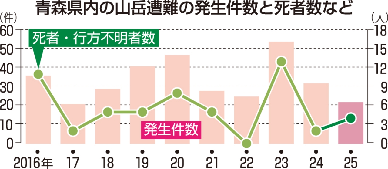 青森県内の山岳遭難の発生件数と死者数など