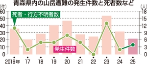 山岳遭難、９割が高齢者　山菜シーズン「体力過信しないで」／青森県内25年