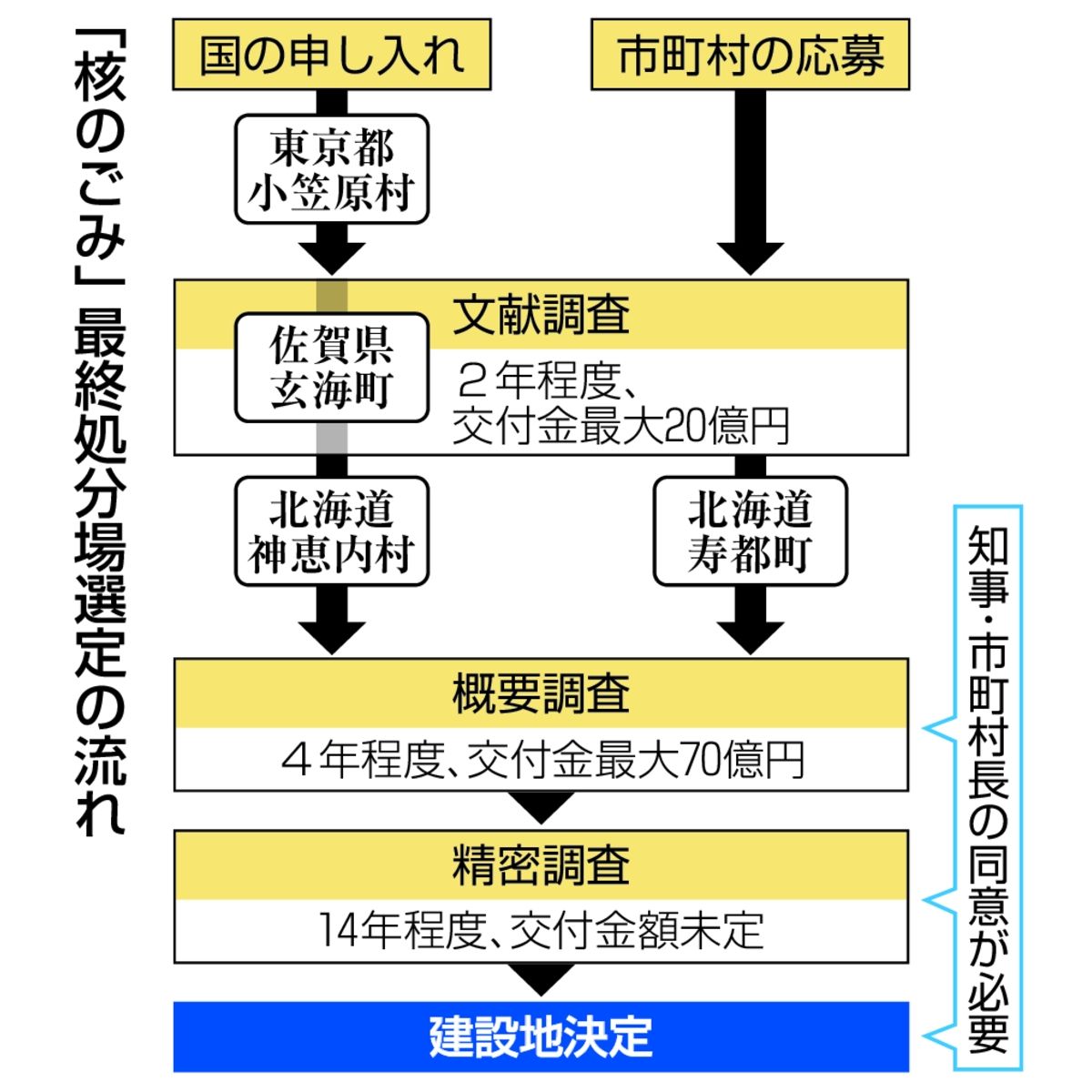 「核のごみ」最終処分場選定の流れ
