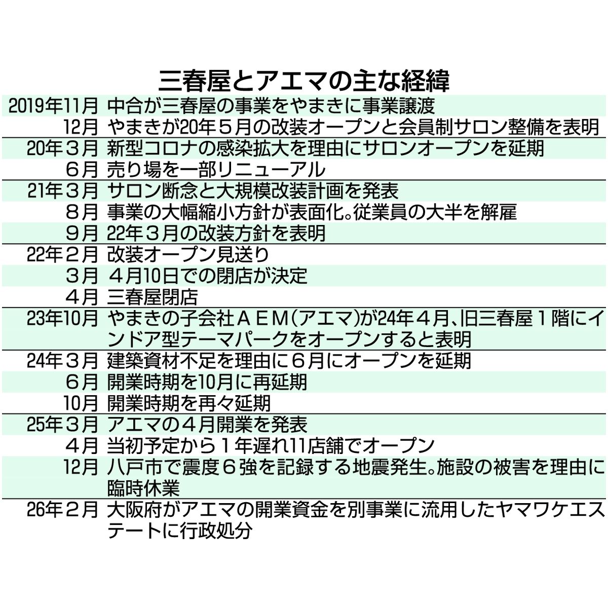 三春屋とアエマの主な経緯