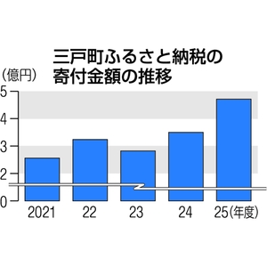 ふるさと納税目標額を達成 三戸町、速報値で4億7100万円
