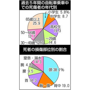 8割超ヘルメット未着用 死者の4割が頭部損傷/過去5年の青森県内、自転車事故死傷者