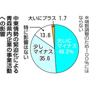 「事業にマイナス」８割 ガソリン価格や原材料の高騰、調達難…／中東情勢緊迫化で青森県内企業
