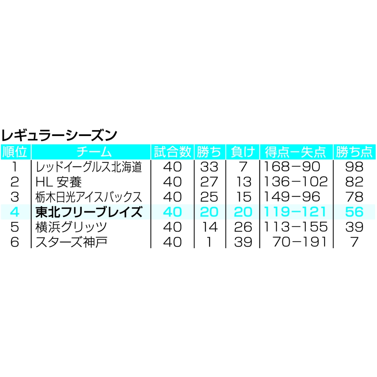 アイスホッケー・アジアリーグのレギュラーシーズン順位表