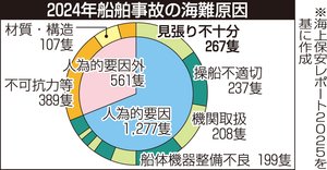 【興富丸沈没事故】船舶事故、その傾向は 日本海難防止協会・池田氏が分析