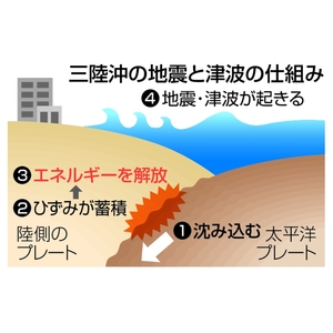 ひずみ蓄積、大地震続発　三陸沖の海域　　　　