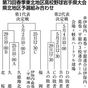 県北地区予選は25日開幕　北桜など５チーム熱戦へ／春季高校野球岩手
