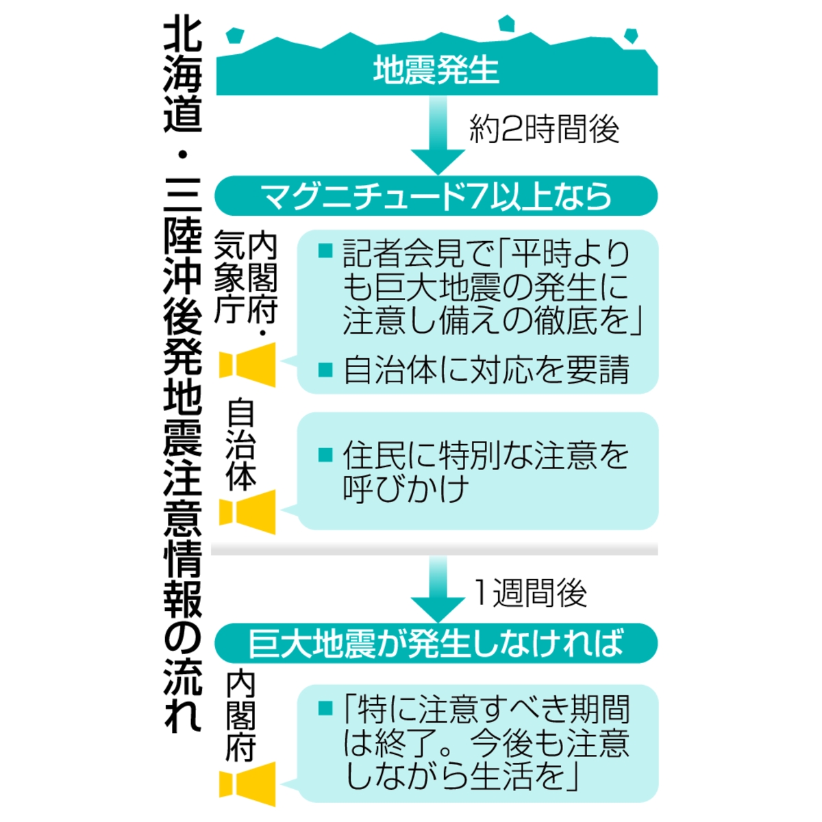 北海道・三陸沖後発地震注意情報の流れ