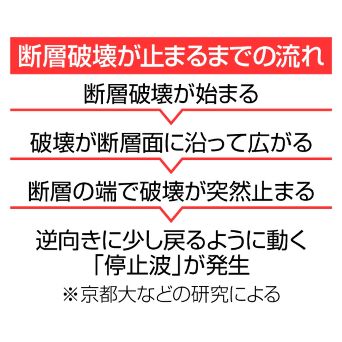 断層破壊が止まるまでの流れ