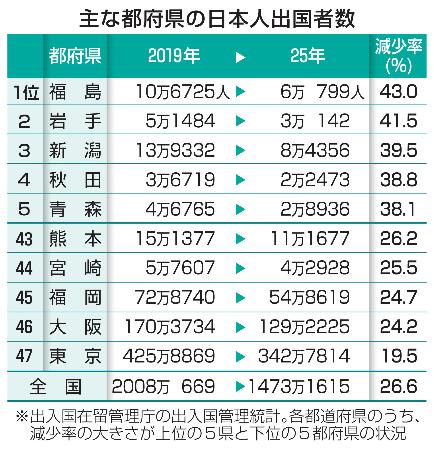 主な都府県の日本人出国者数
