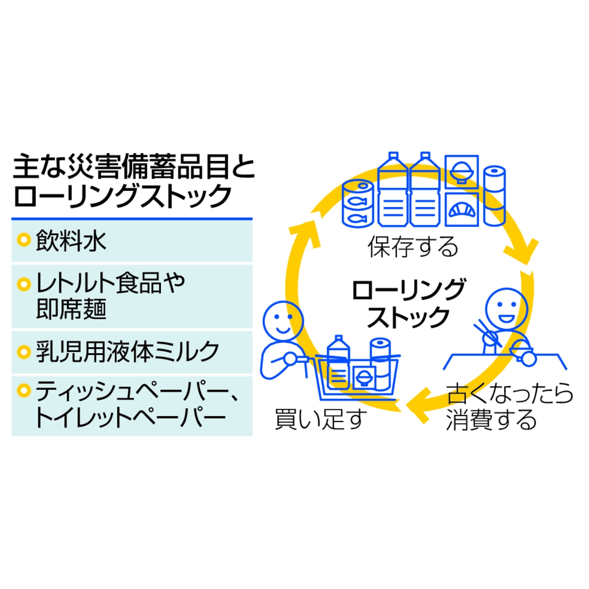 　主な災害備蓄品目とローリングストック