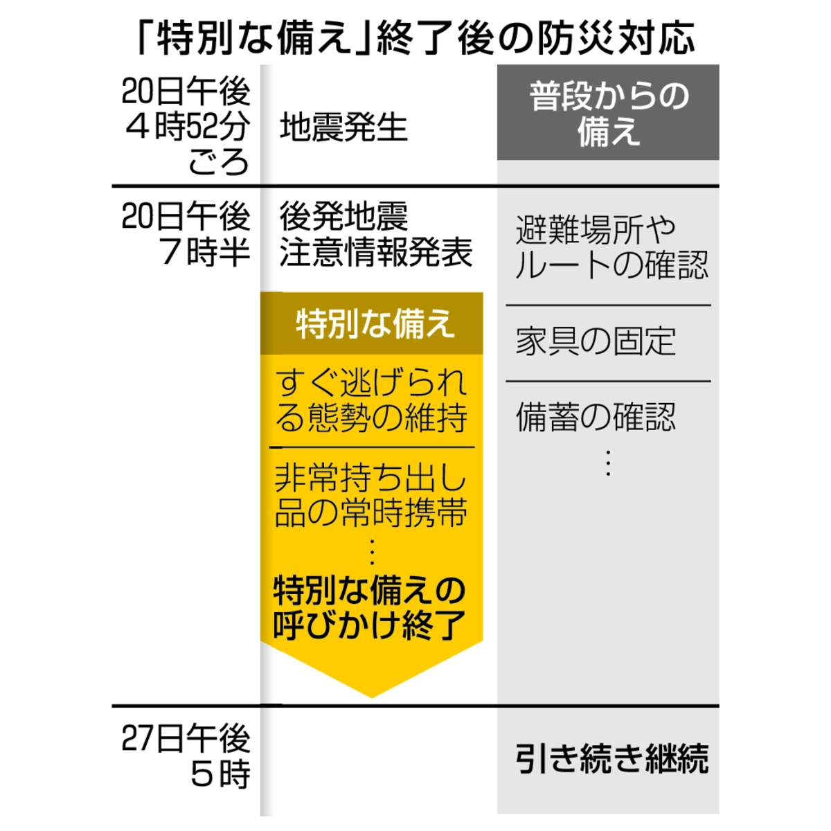 「特別な備え」終了後の防災対応