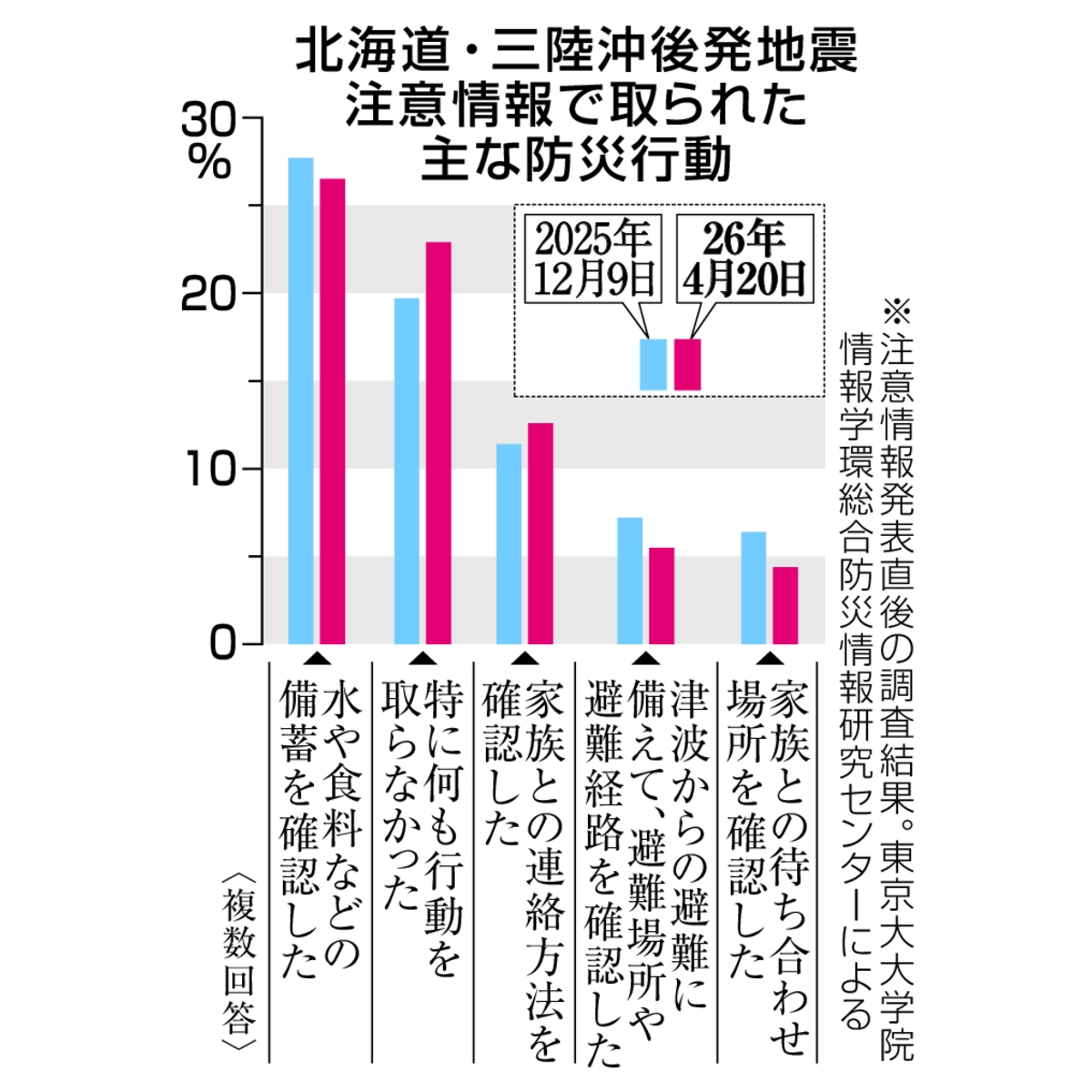 北海道・三陸沖後発地震注意情報で取られた主な防災行動