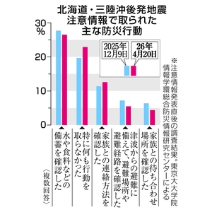 対象地域の防災行動限定的 注意情報、東大ネット調査/注意情報の東大調査結果
